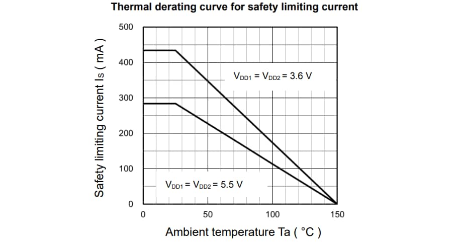 Performance Graph - Toshiba DCLx & DCMx Dual/Quad Channel Digital Isolators